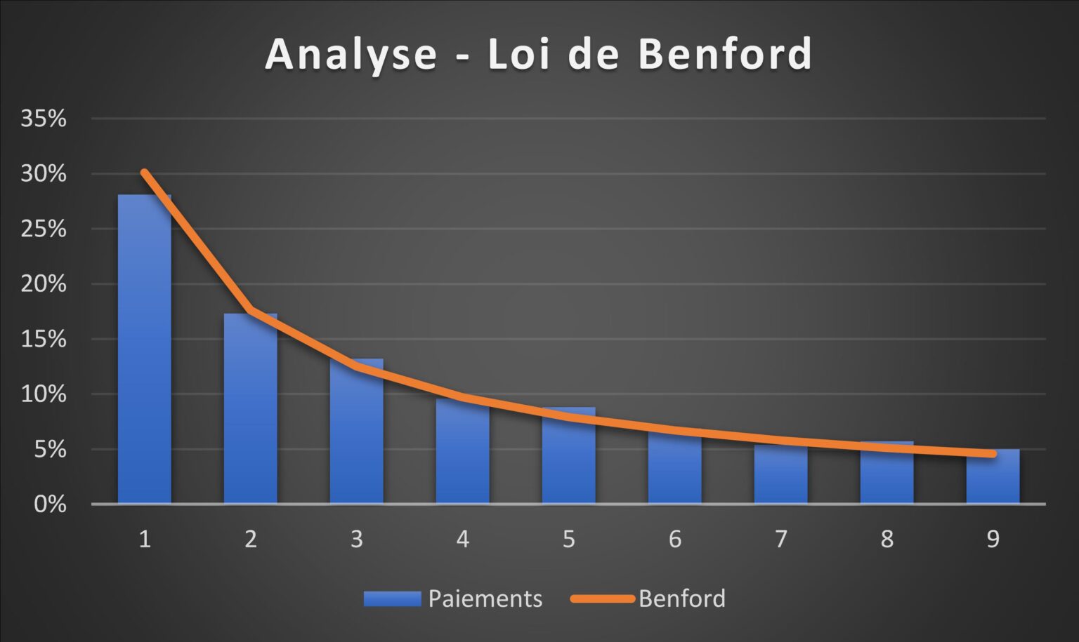 Attention à la loi de Benford