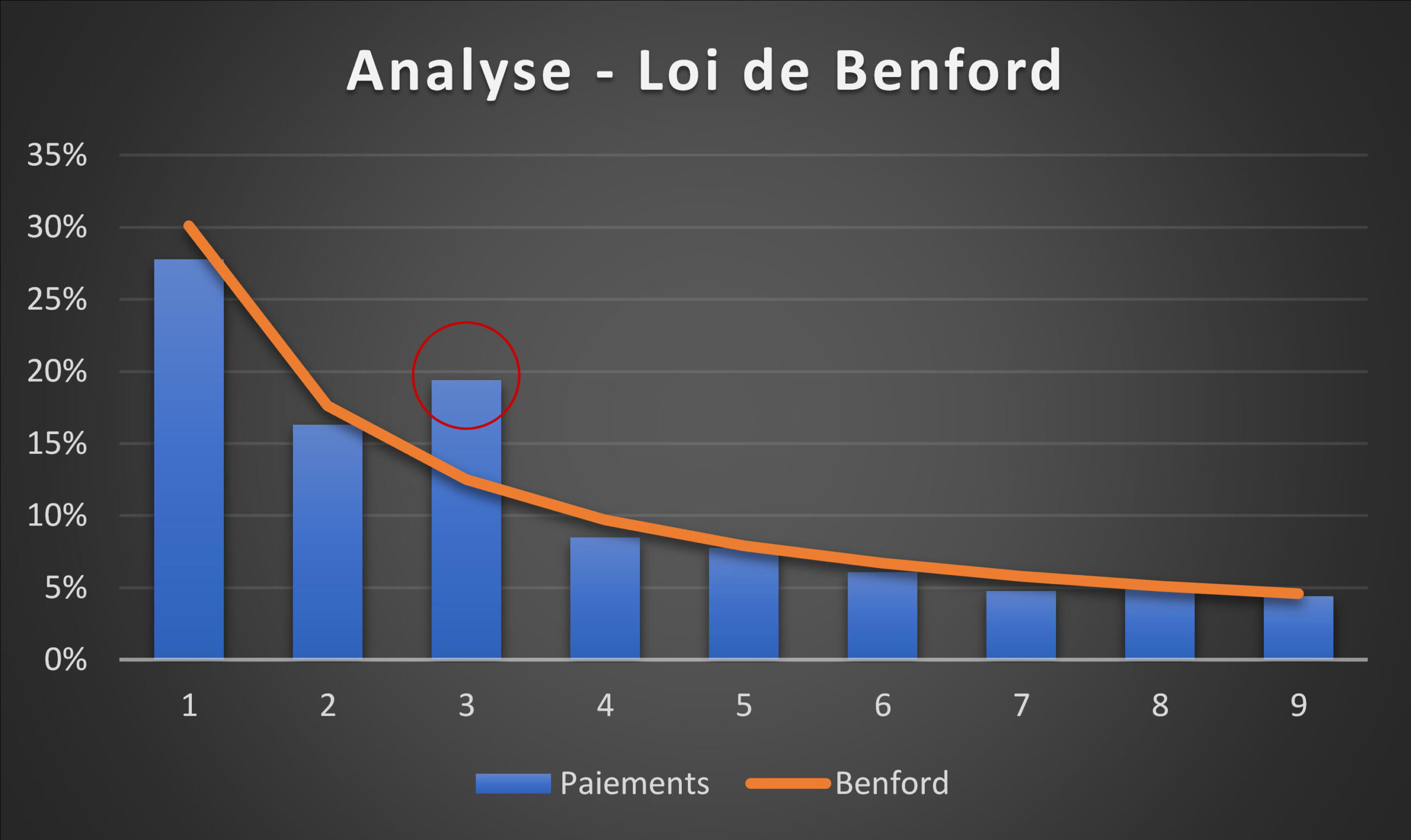 Attention à la loi de Benford